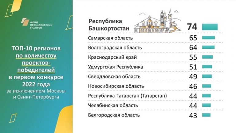 Başkurdistan, Rus Bölgeleri Arasında Firma Sayısına Göre İlk Sırada Yer Alıyor